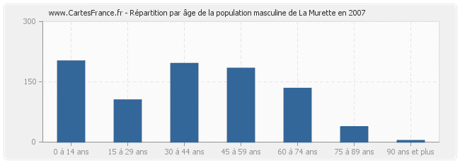 Répartition par âge de la population masculine de La Murette en 2007